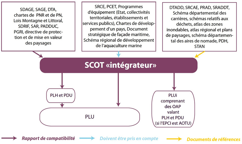 Rapport de compatibilité du PLU avec le SCOT : comment l’envisager ? – Likcyte